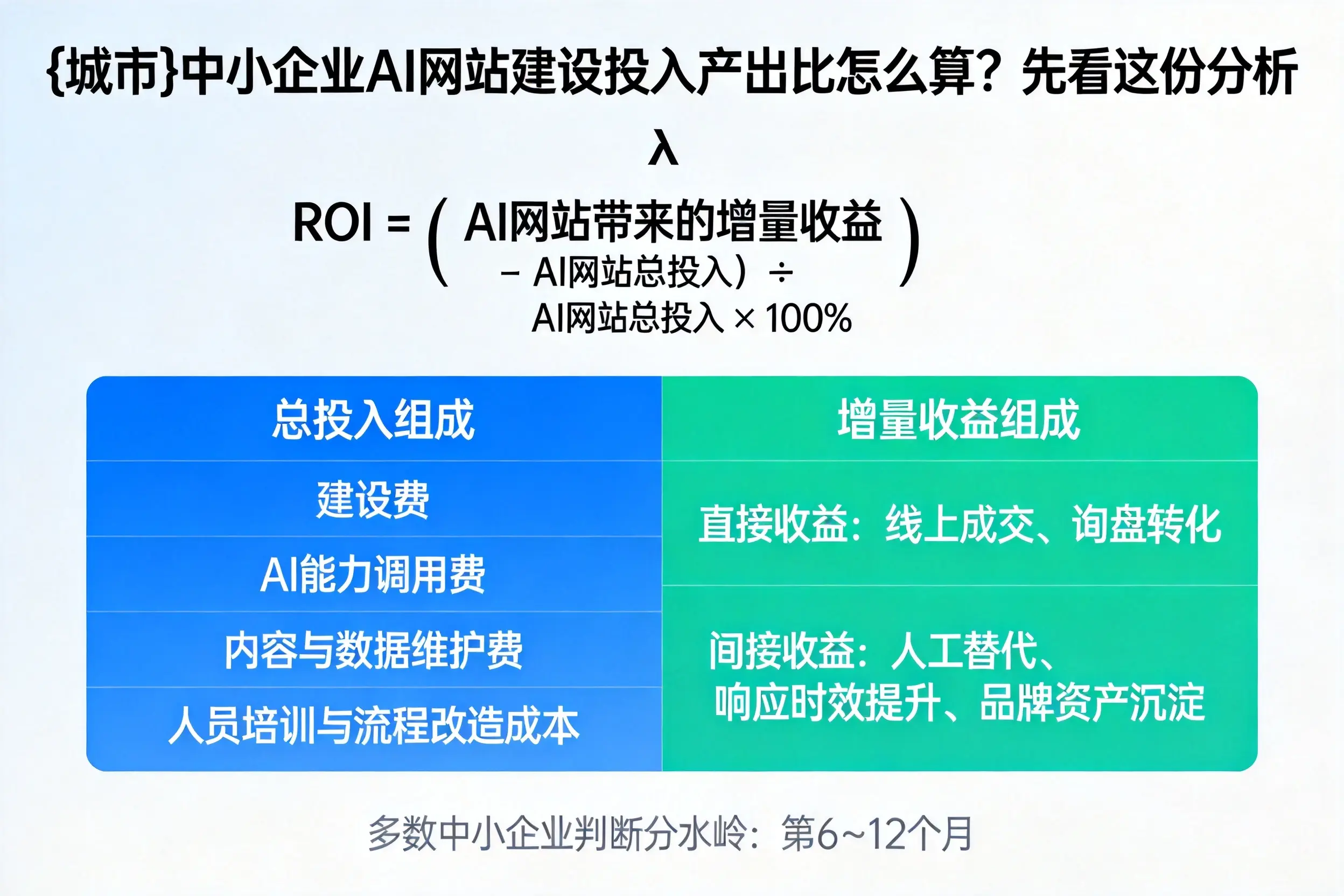抚顺中小企业AI网站建设投入产出比怎么算？先看这份分析