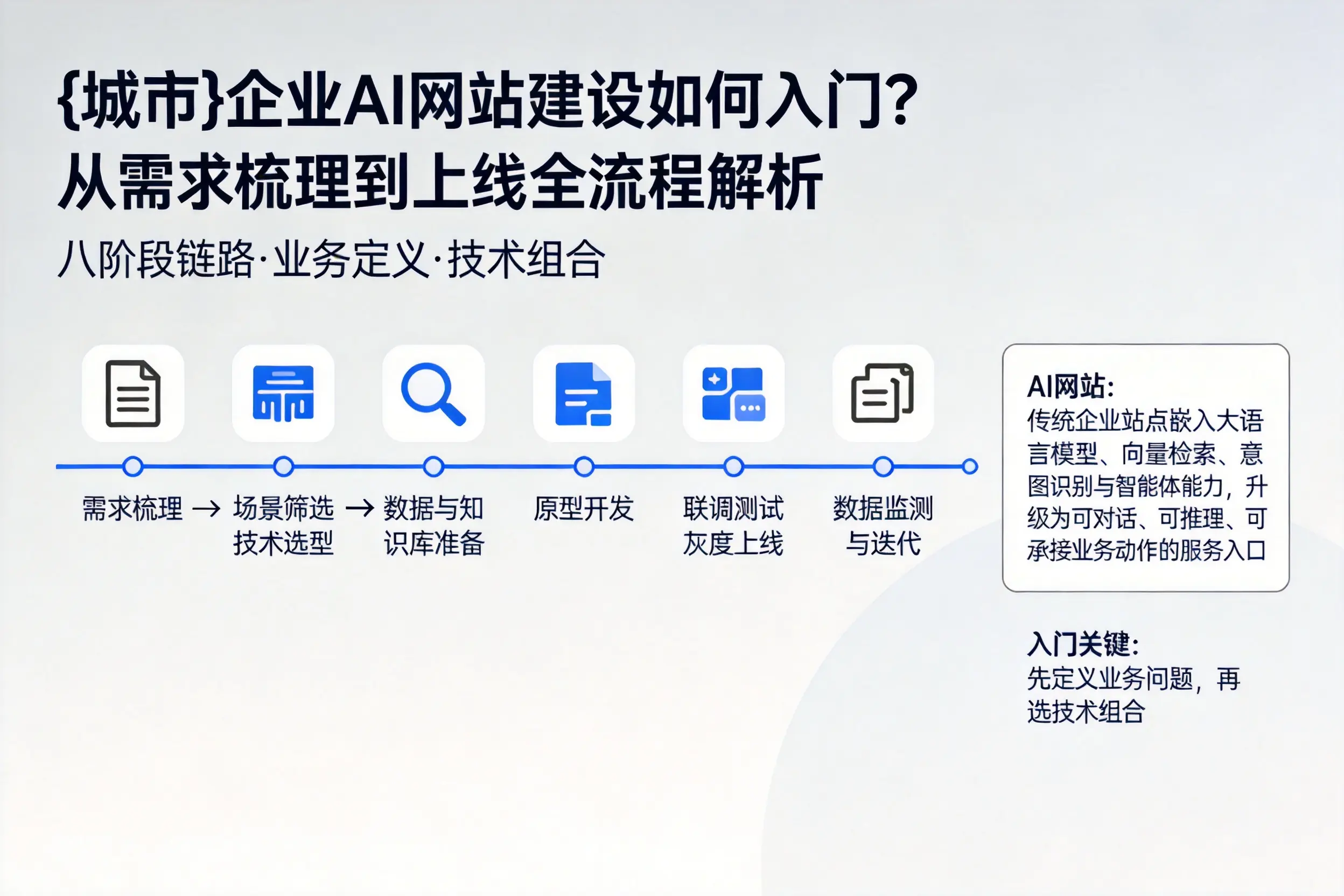 抚顺企业AI网站建设如何入门？从需求梳理到上线全流程解析