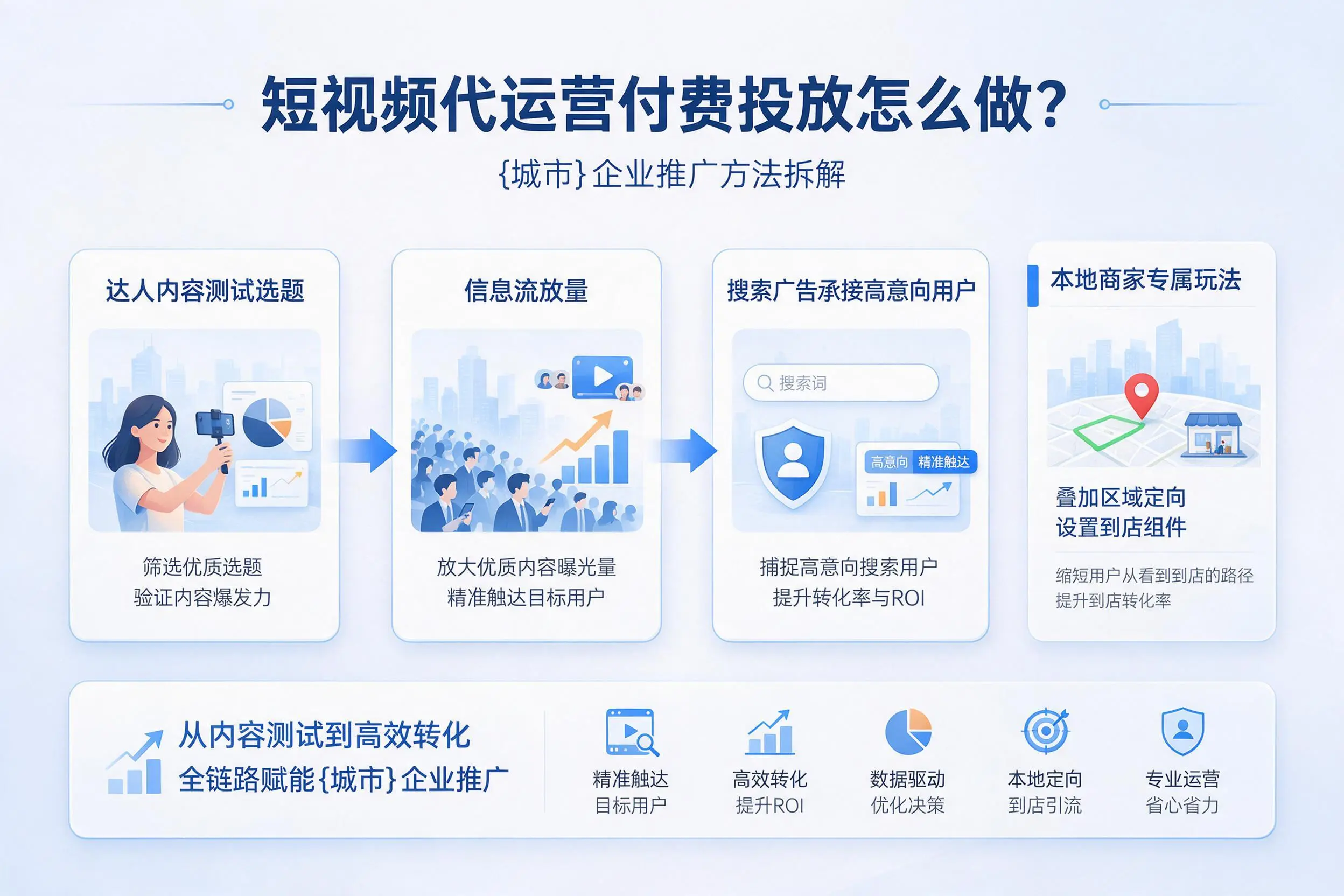 短视频代运营付费投放怎么做?抚顺企业推广方法拆解