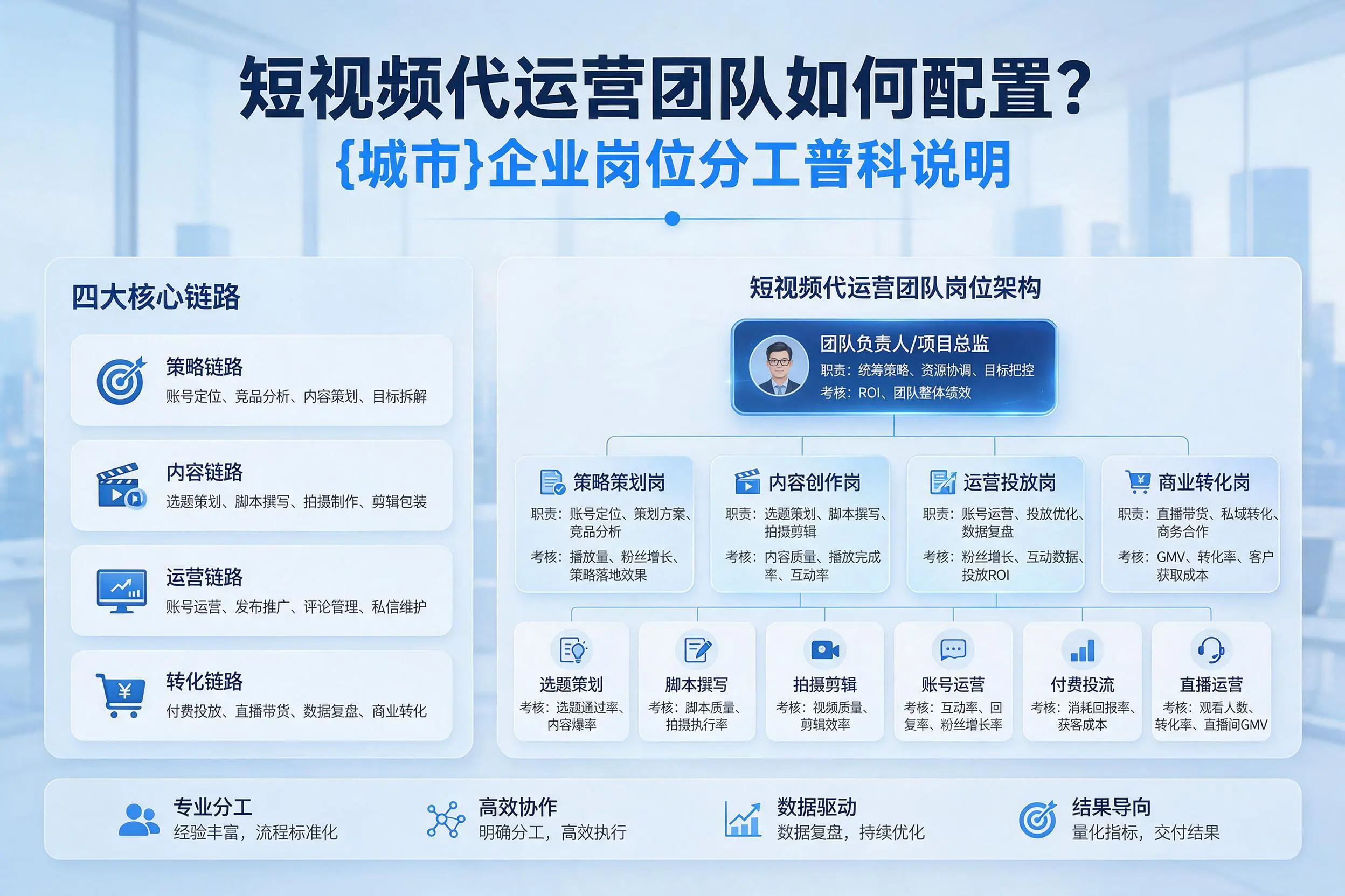 短视频代运营团队如何配置?抚顺企业岗位分工科普说明
