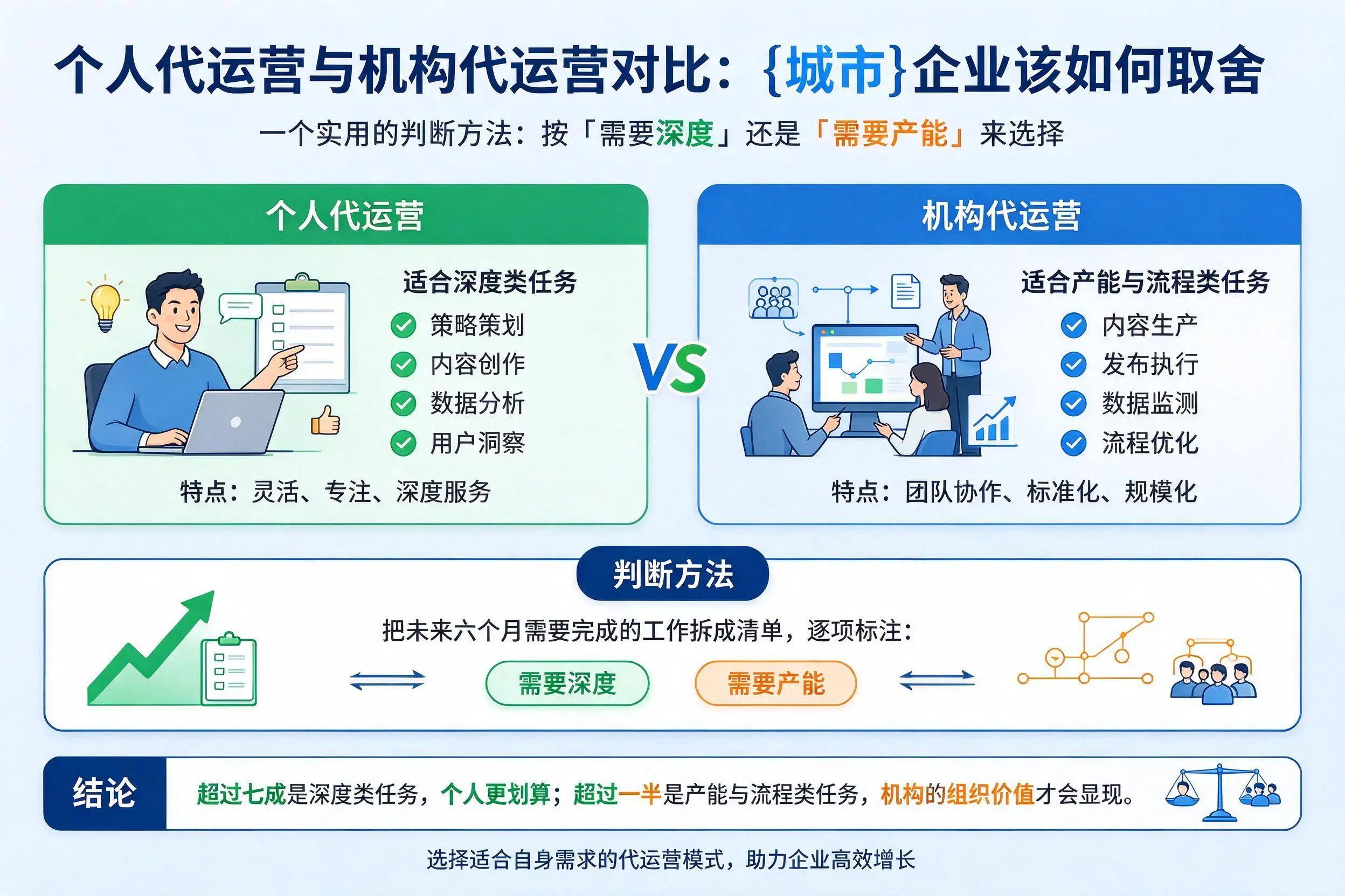 个人代运营与机构代运营对比：抚顺企业该如何取舍