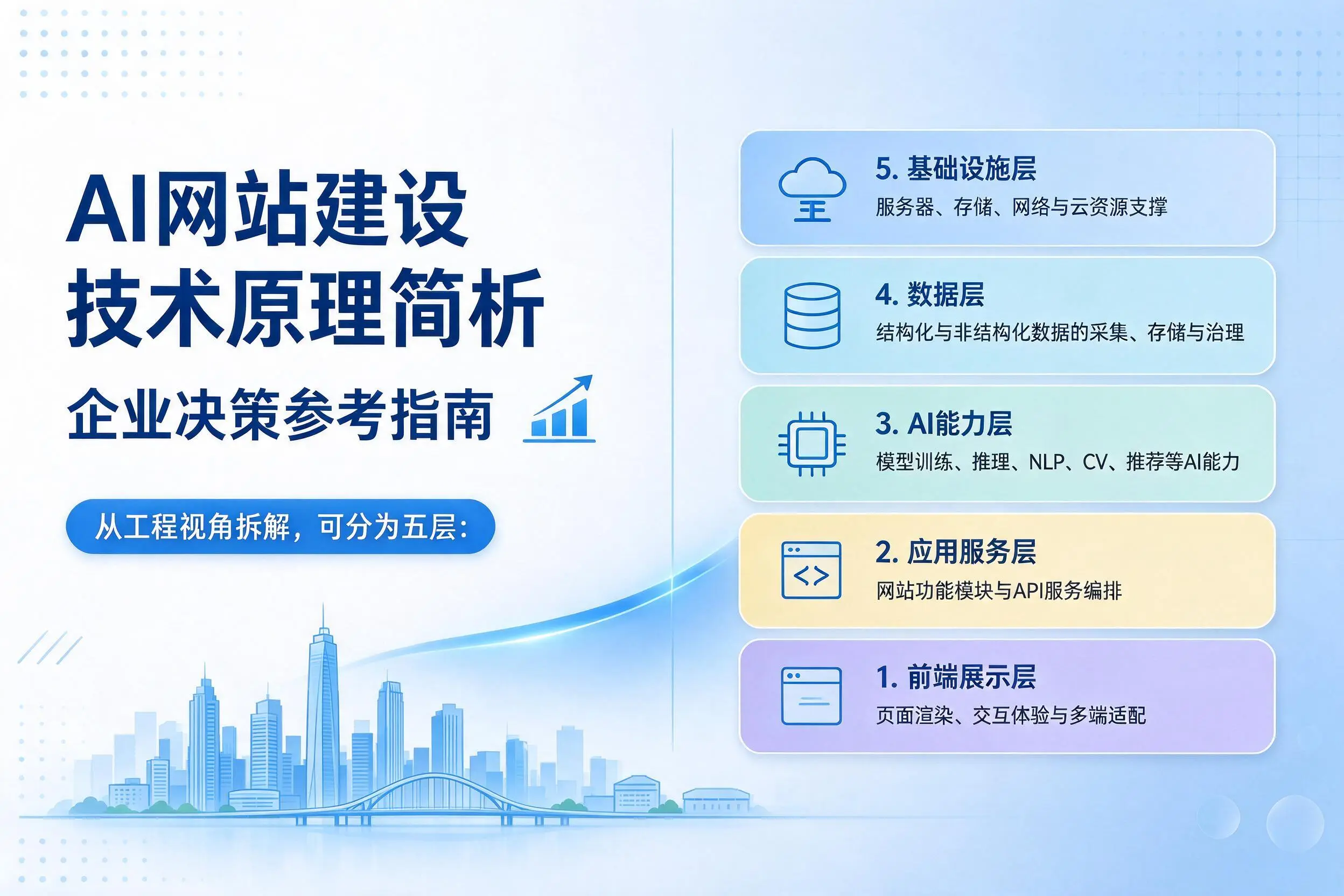 AI网站建设技术原理简析，抚顺企业决策参考指南