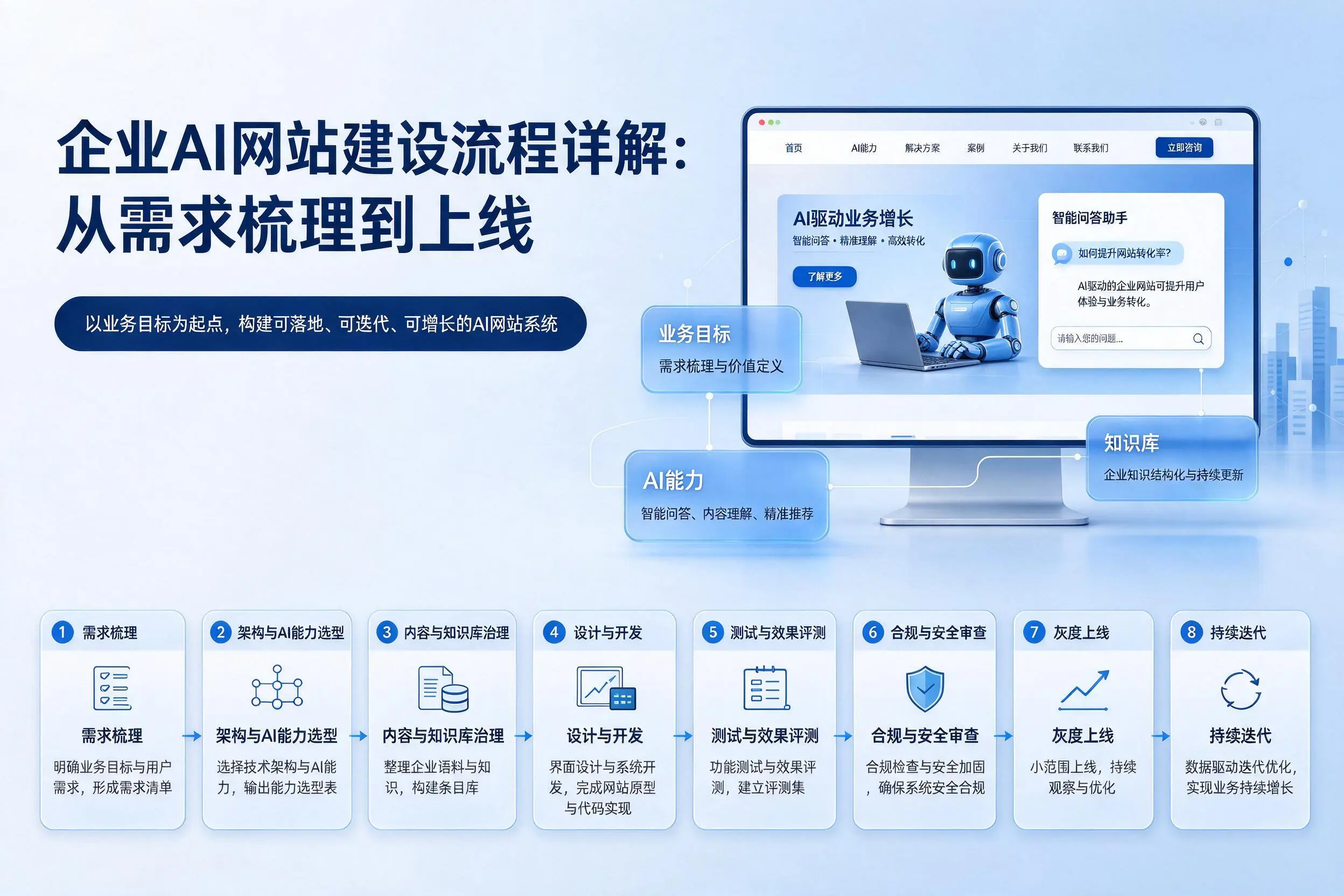 抚顺企业AI网站建设流程详解：从需求梳理到上线