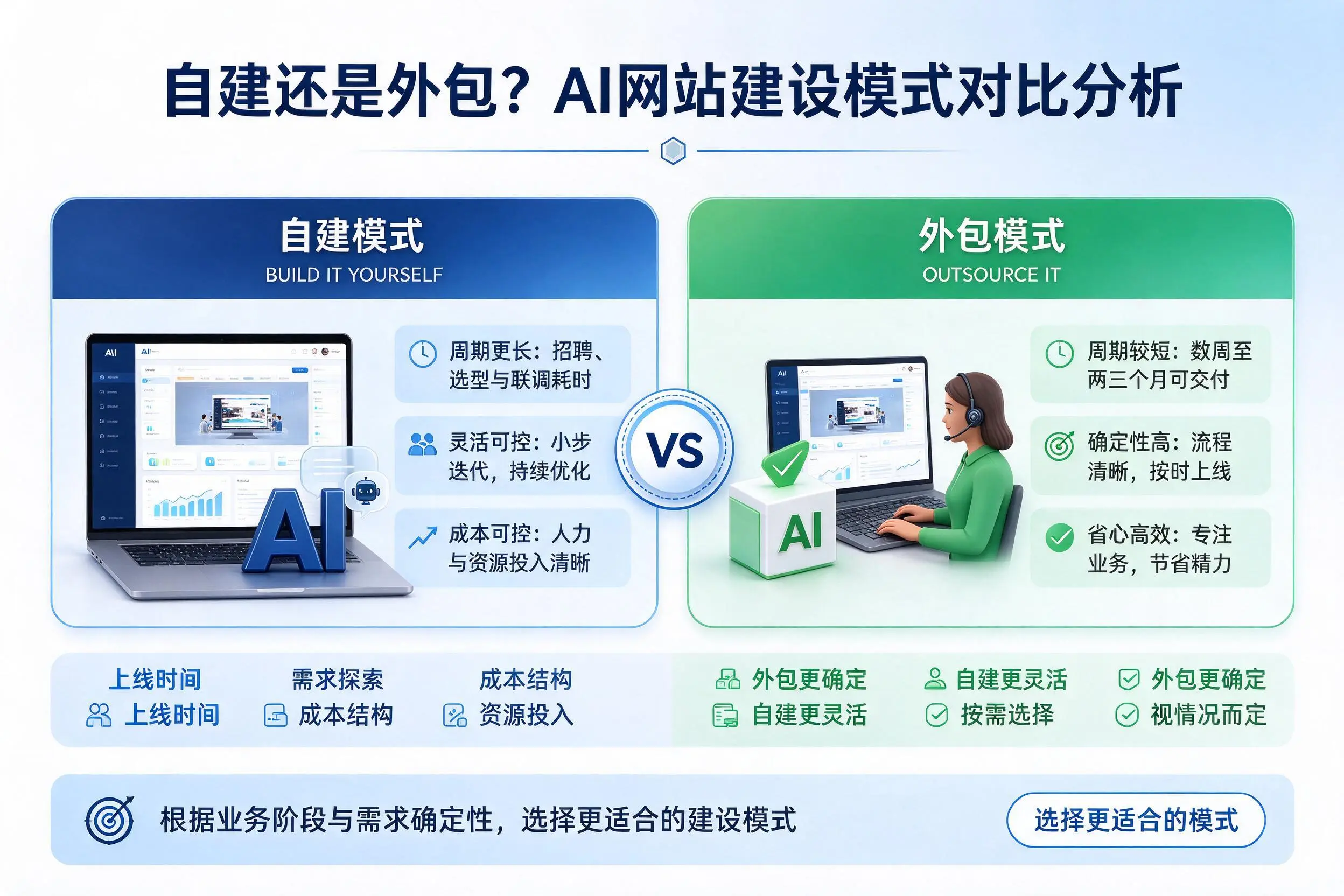 自建还是外包？抚顺AI网站建设模式对比分析